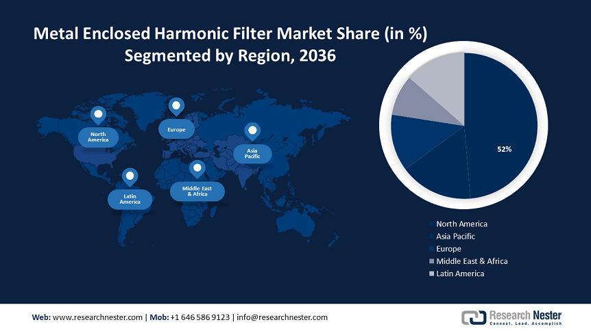 Metal Enclosed Harmonic Filter Market Share